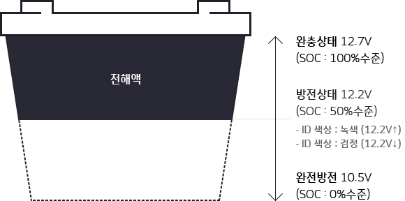 한국아트라스비엑스, Hankook AtlasBX – 방전 및 충전 중화학 반응