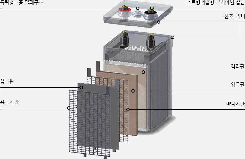한국아트라스비엑스, Hankook AtlasBX – 산업용, 2V AGM 기술